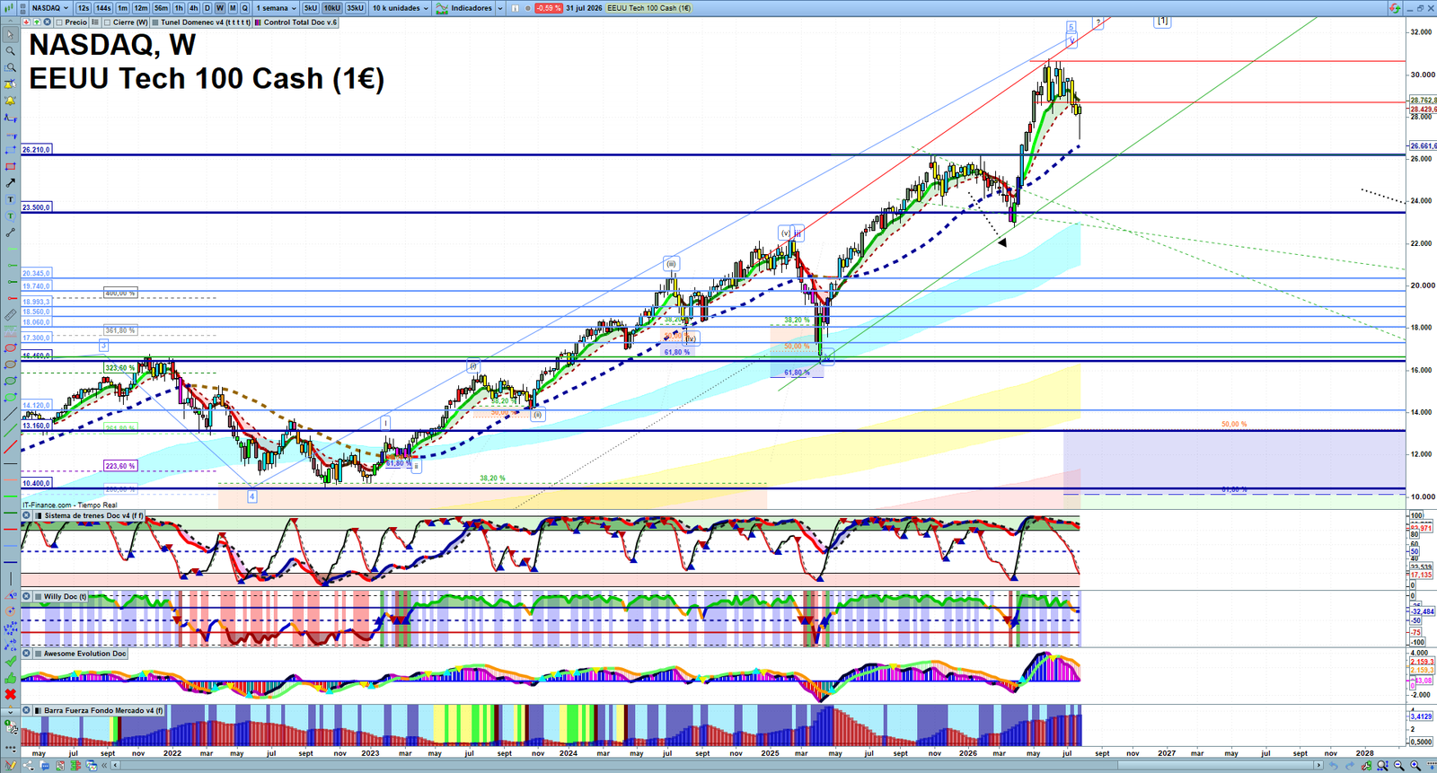 Nasdaq weekly technical analysis chart reviewing price action, trend context and market structure